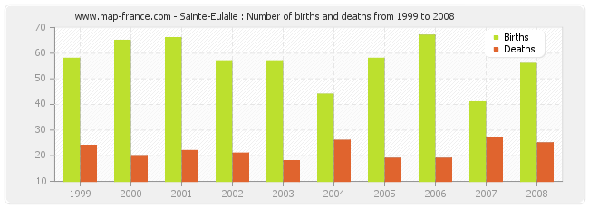 Sainte-Eulalie : Number of births and deaths from 1999 to 2008