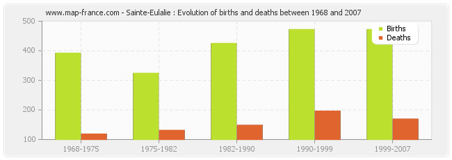 Sainte-Eulalie : Evolution of births and deaths between 1968 and 2007