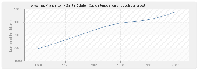 Sainte-Eulalie : Cubic interpolation of population growth