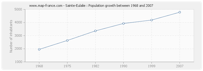 Population Sainte-Eulalie