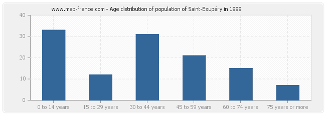 Age distribution of population of Saint-Exupéry in 1999