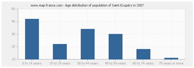 Age distribution of population of Saint-Exupéry in 2007