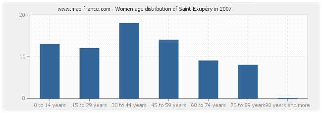 Women age distribution of Saint-Exupéry in 2007