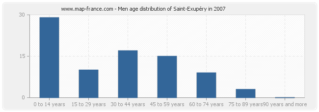 Men age distribution of Saint-Exupéry in 2007
