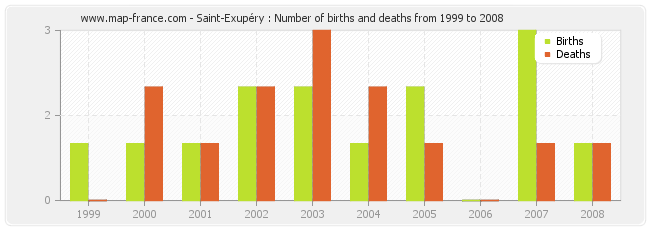 Saint-Exupéry : Number of births and deaths from 1999 to 2008