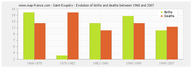 Saint-Exupéry : Evolution of births and deaths between 1968 and 2007