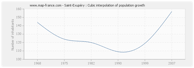 Saint-Exupéry : Cubic interpolation of population growth