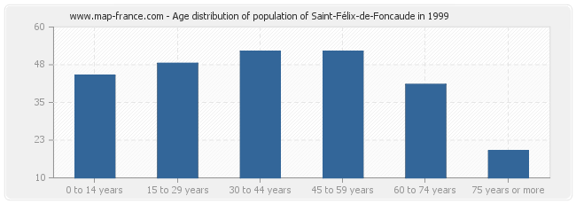 Age distribution of population of Saint-Félix-de-Foncaude in 1999