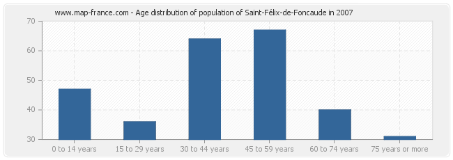 Age distribution of population of Saint-Félix-de-Foncaude in 2007