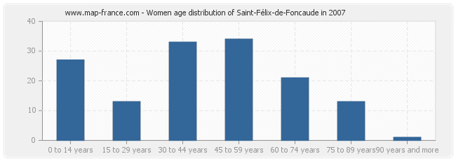 Women age distribution of Saint-Félix-de-Foncaude in 2007