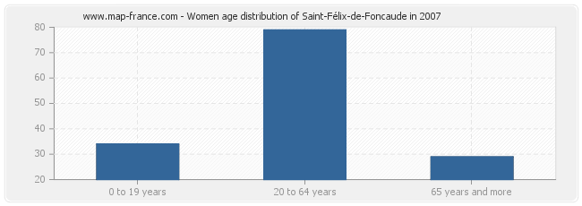 Women age distribution of Saint-Félix-de-Foncaude in 2007