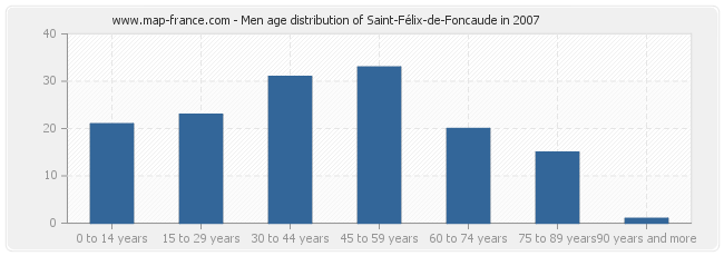 Men age distribution of Saint-Félix-de-Foncaude in 2007