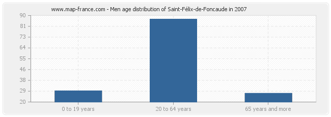 Men age distribution of Saint-Félix-de-Foncaude in 2007