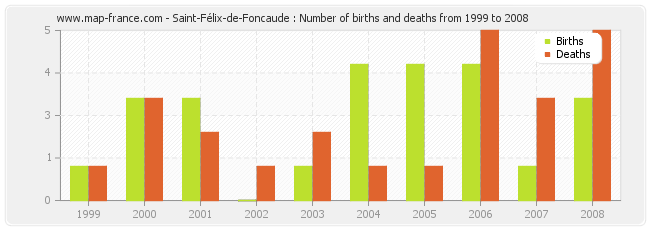 Saint-Félix-de-Foncaude : Number of births and deaths from 1999 to 2008