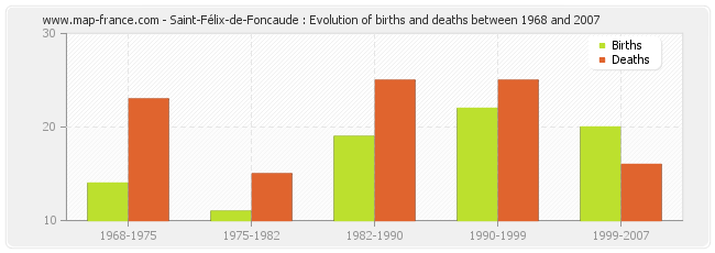 Saint-Félix-de-Foncaude : Evolution of births and deaths between 1968 and 2007