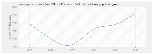 Saint-Félix-de-Foncaude : Cubic interpolation of population growth