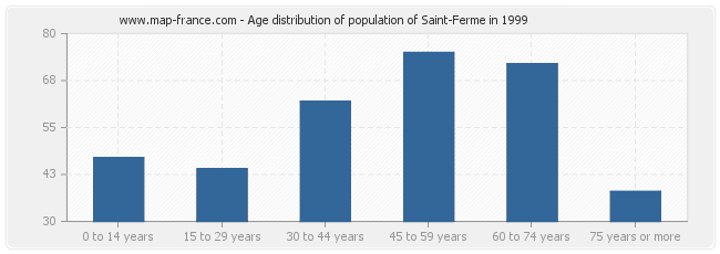 Age distribution of population of Saint-Ferme in 1999