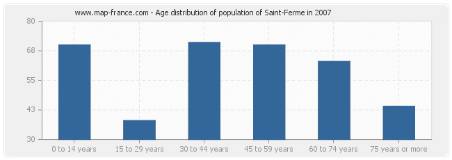 Age distribution of population of Saint-Ferme in 2007