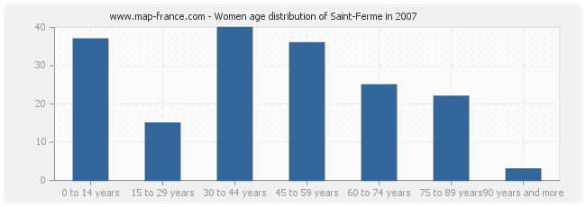 Women age distribution of Saint-Ferme in 2007