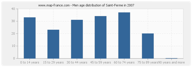 Men age distribution of Saint-Ferme in 2007