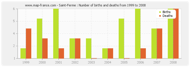 Saint-Ferme : Number of births and deaths from 1999 to 2008