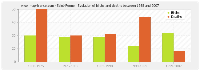 Saint-Ferme : Evolution of births and deaths between 1968 and 2007