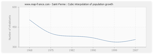 Saint-Ferme : Cubic interpolation of population growth