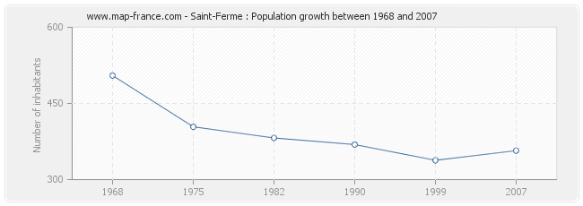 Population Saint-Ferme