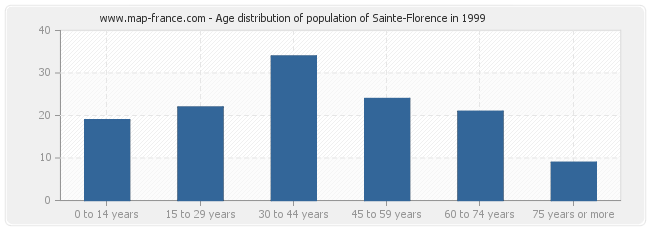 Age distribution of population of Sainte-Florence in 1999