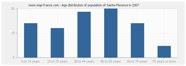 Age distribution of population of Sainte-Florence in 2007