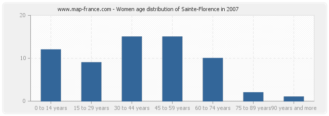 Women age distribution of Sainte-Florence in 2007