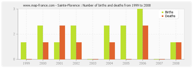 Sainte-Florence : Number of births and deaths from 1999 to 2008