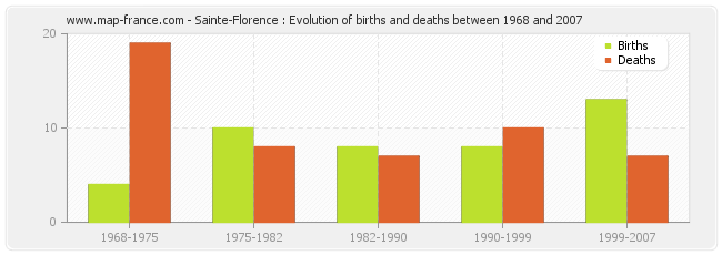 Sainte-Florence : Evolution of births and deaths between 1968 and 2007