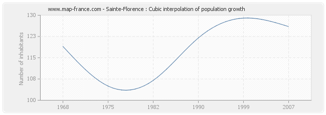 Sainte-Florence : Cubic interpolation of population growth