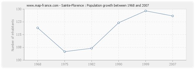 Population Sainte-Florence