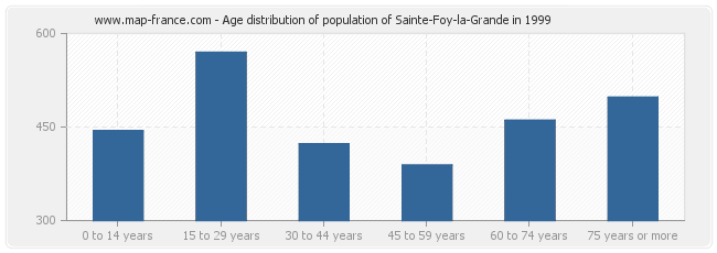 Age distribution of population of Sainte-Foy-la-Grande in 1999