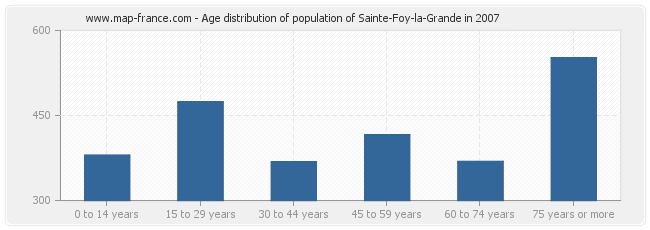 Age distribution of population of Sainte-Foy-la-Grande in 2007