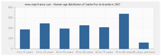 Women age distribution of Sainte-Foy-la-Grande in 2007