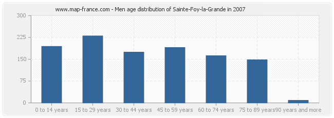 Men age distribution of Sainte-Foy-la-Grande in 2007