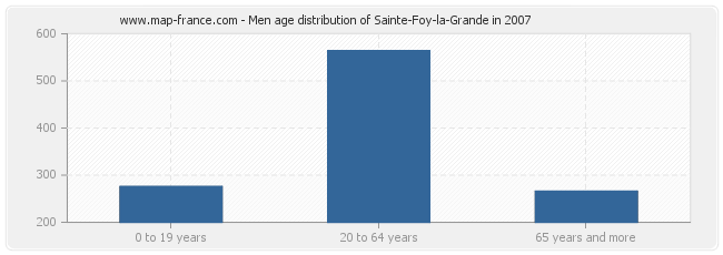 Men age distribution of Sainte-Foy-la-Grande in 2007