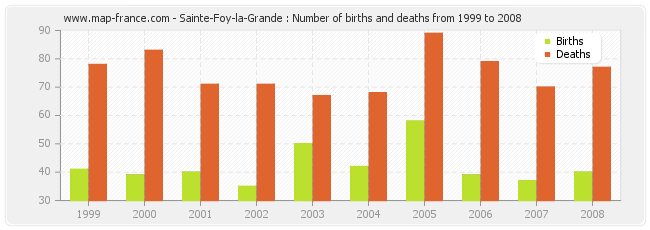 Sainte-Foy-la-Grande : Number of births and deaths from 1999 to 2008