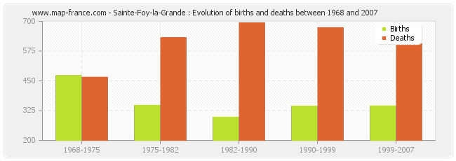 Sainte-Foy-la-Grande : Evolution of births and deaths between 1968 and 2007