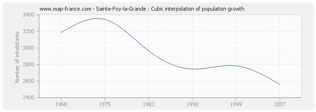 Sainte-Foy-la-Grande : Cubic interpolation of population growth