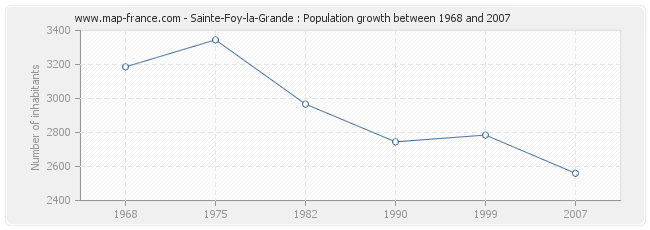 Population Sainte-Foy-la-Grande