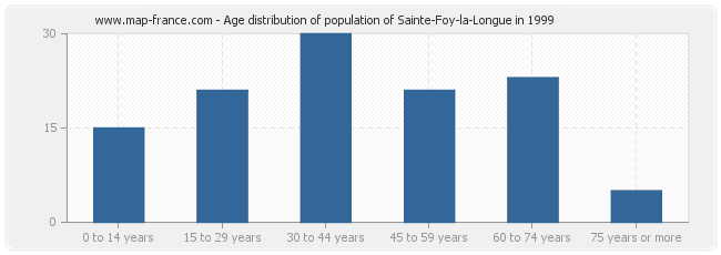 Age distribution of population of Sainte-Foy-la-Longue in 1999