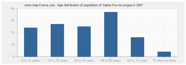 Age distribution of population of Sainte-Foy-la-Longue in 2007