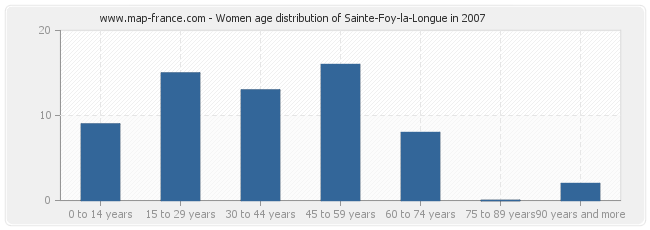 Women age distribution of Sainte-Foy-la-Longue in 2007