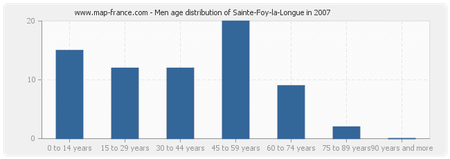 Men age distribution of Sainte-Foy-la-Longue in 2007