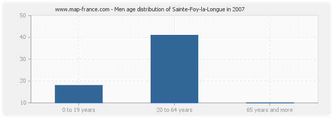 Men age distribution of Sainte-Foy-la-Longue in 2007