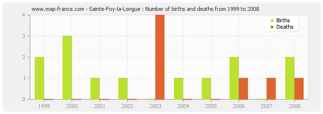 Sainte-Foy-la-Longue : Number of births and deaths from 1999 to 2008